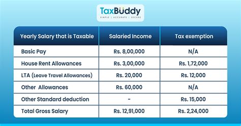 Reports on Salaries and Allowances .